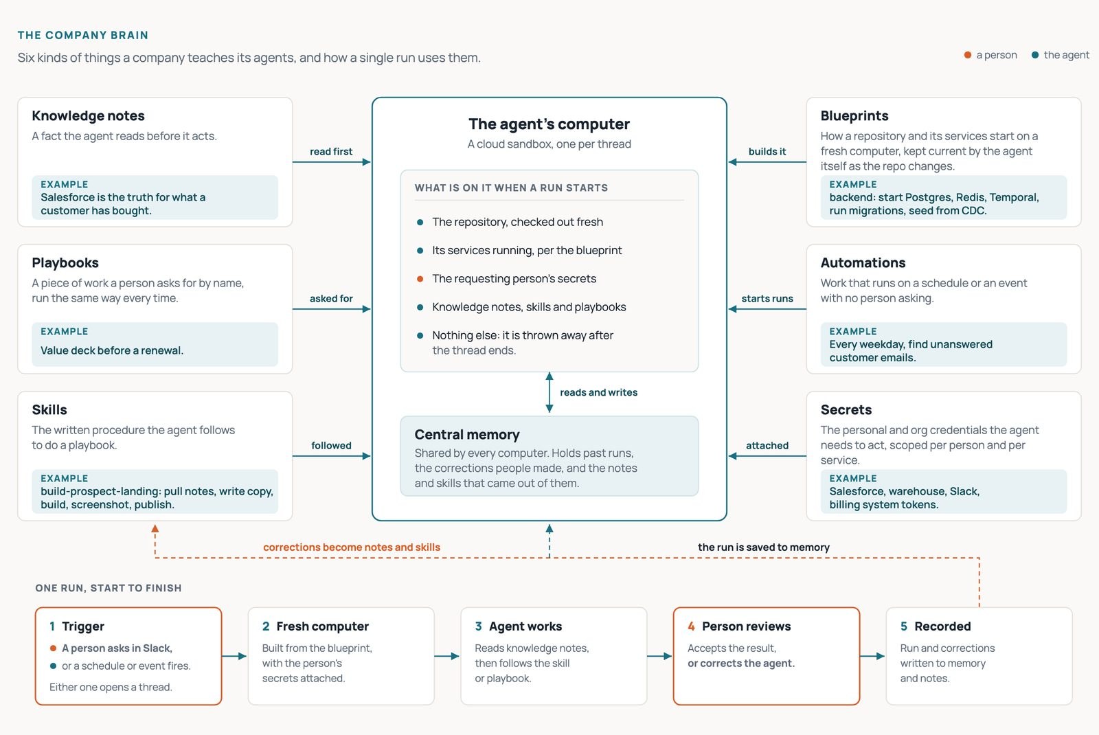 The six components and how a single run uses them.